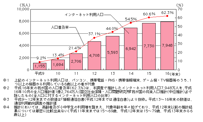 図表[1]　インターネット利用人口及び人口普及率