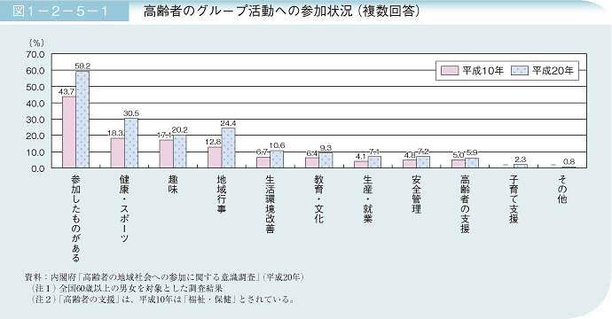 図1－2－5－1 高齢者のグループ活動への参加状況(複数回答)