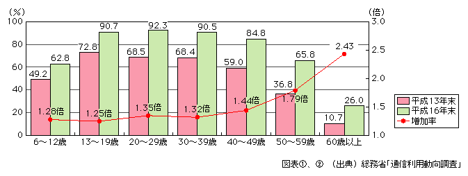 図表[2]　年代別にみたインターネット利用率