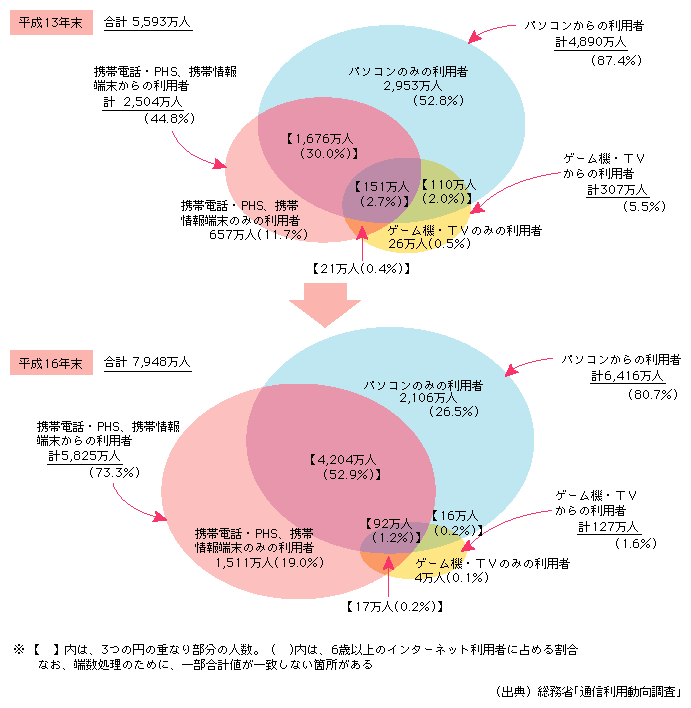 図表[3]　端末別にみた個人のインターネット利用者数・比率