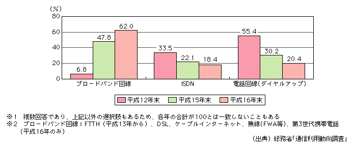 図表[4]　自宅におけるパソコンからのインターネット接続方法