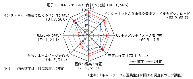 図表[5]　インターネットリテラシー（インターネット利用者）