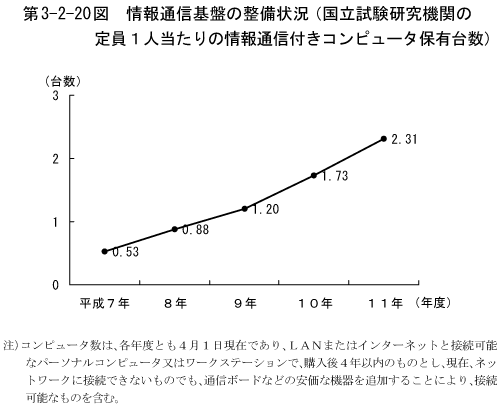 第3-2-20図　情報通信基盤の整備状況(国立試験研究機関の定員1人当たりの情報通信付きコンピュータ保有台数)