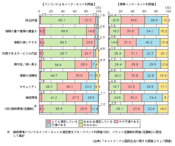 図表[6]　パソコン・携帯電話によるインターネットの満足度