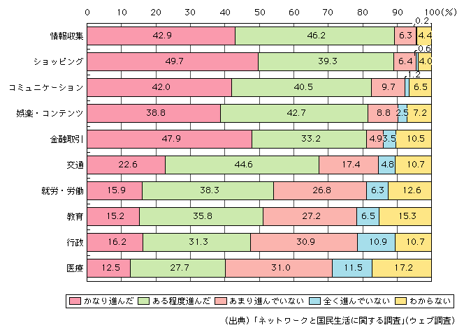 図表[7]　主な分野におけるICT利用の進展状況