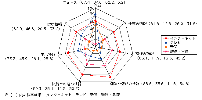 図表[1]　情報メディア別の情報収集用途（複数回答）