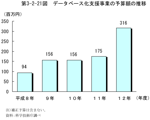 第3-2-21図　データベース化支援事業の予算額の推移