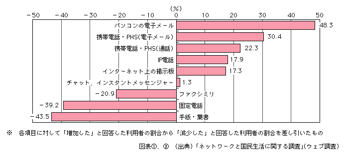 図表[2]　通信手段の変化（2年前との比較）