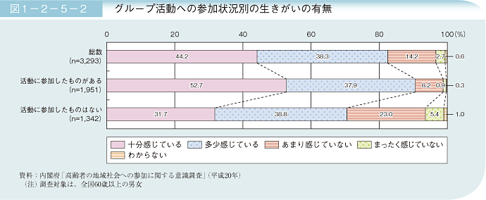 図1－2－5－2 グループ活動への参加状況別の生きがいの有無