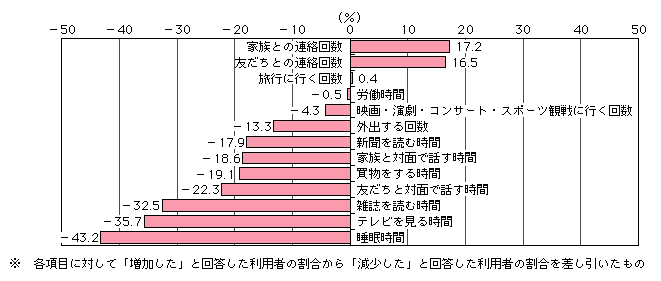 図表[1]　インターネット利用による生活時間・行動頻度の変化（2年前との比較）