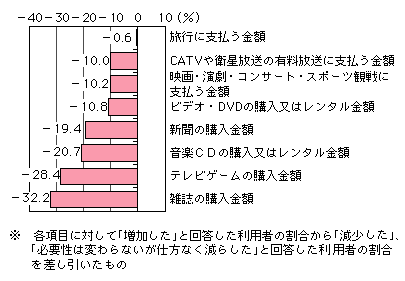 図表[2]　インターネット利用による支出の変化（2年前との比較）