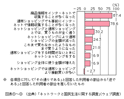 図表[3]　インターネット利用による消費行動の変化