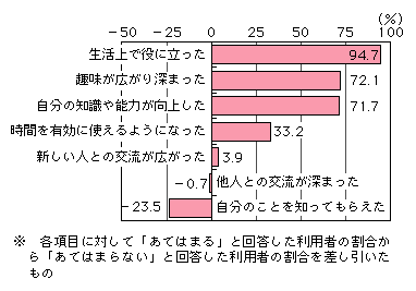 図表[1]　インターネットによる効用