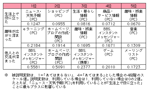 図表[2]　効用と利用用途との関係