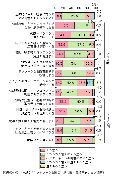 図表[3]　インターネットの社会的影響