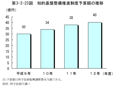 第3-2-23図　知的基盤整備推進制度予算額の推移