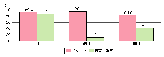 図表[1]　電子メール利用率