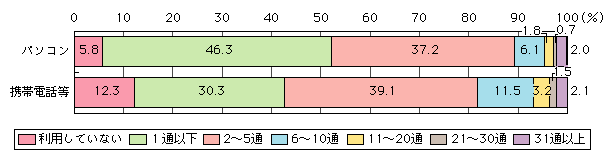 図表[2]　電子メールの送信回数