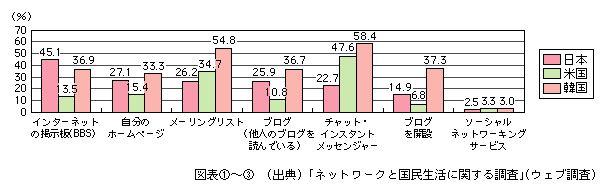 図表[3]　コミュニケーションツールの利用状況（複数回答）