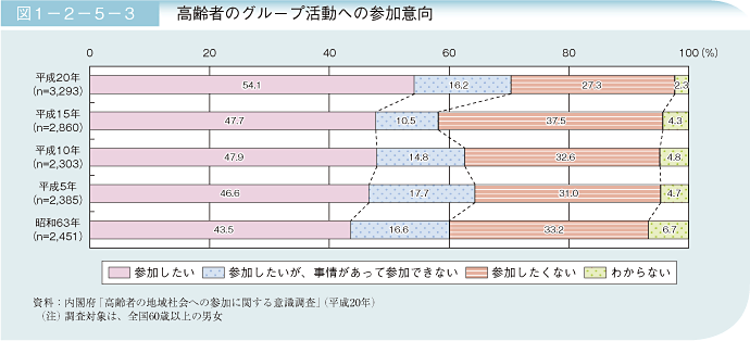 図1－2－5－3 高齢者のグループ活動への参加意向