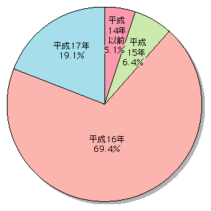 図表[4]　ブログの開設時期