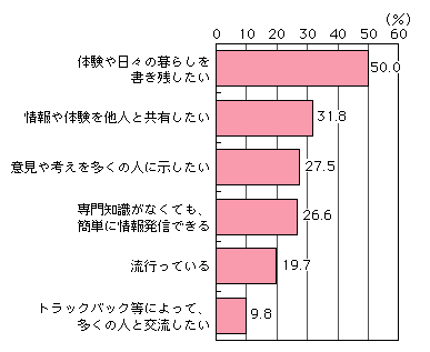 図表[5]　ブログの開設理由