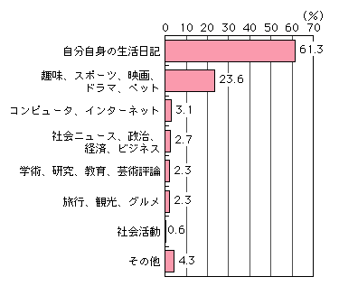 図表[6]　開設しているブログサイトの内容