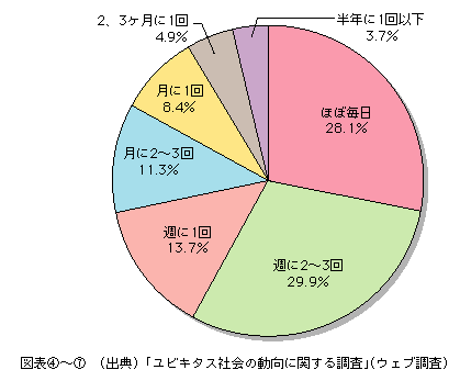 図表[7]　ブログの更新頻度