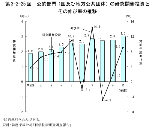 第3-2-25図　公的部門(国及び地方公共団体)の研究開発投資とその伸びの推移