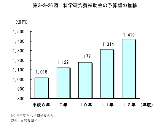 第3-2-26図　科学研究費補助金の予算額の推移