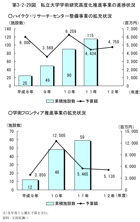 第3-2-29図　私立大学学術研究高度化推進事業の進捗状況