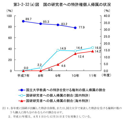 第3-2-32(a)図　国の研究者への特許権個人帰属の状況