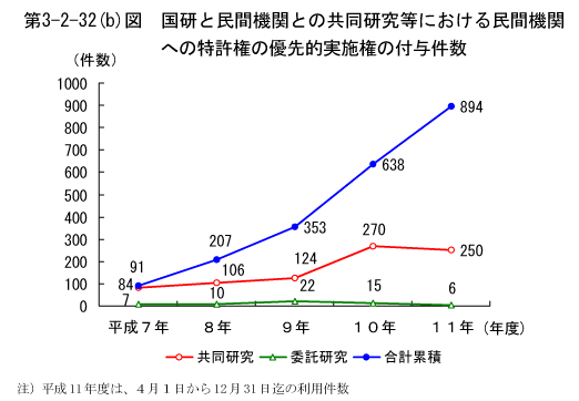 第3-2-33(b)図　国研と民間機関との共同研究等における民間機関への特許権の優先的実施権の付与件数