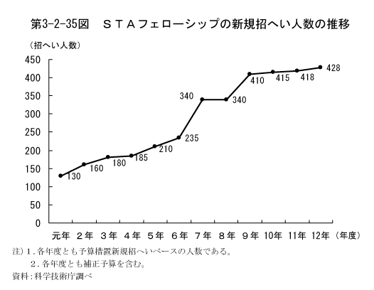 第3-2-35図　STAフェローシップの新規招へい人数の推移