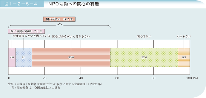 図1－2－5－4 NPO活動への関心の有無