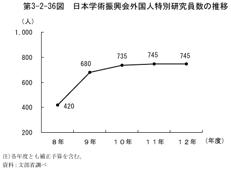 第3-2-36図　日本学術振興会外国人特別研究員数の推移