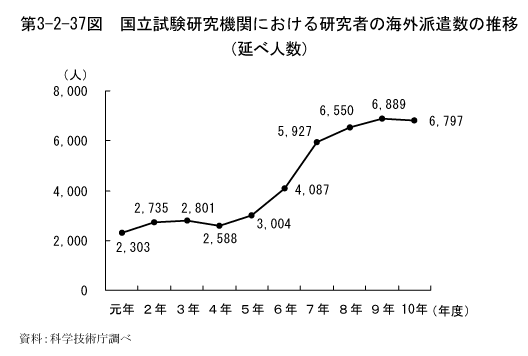 第3-2-37図　国立試験研究機関における研究者の海外派遣数の推移(延べ人数)