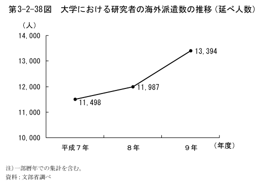 第3-2-38図　大学における研究者の海外派遣数の推移(延べ人数)