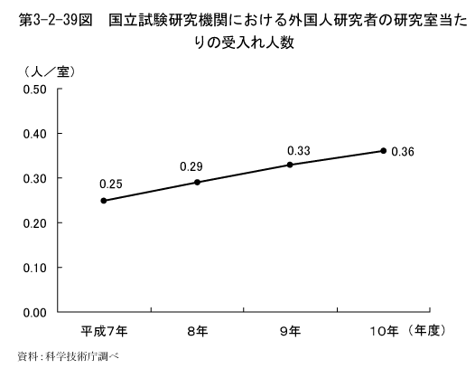 第3-2-39図　国立試験研究機関における外国人研究者の研究室当たりの受入れ人数