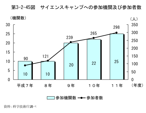 第3-2-45図　サイエンスキャンプへの参加機関及び参加者数