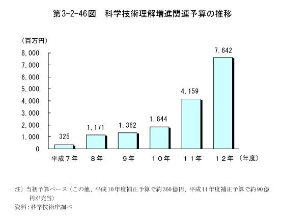 第3-2-46図　科学技術理解増進関連予算の推移