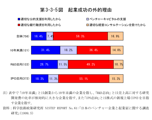 第3-3-5図　起業成功の外的理由