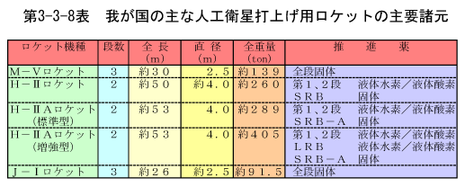 第3-3-8表　我が国の主な人工衛星打上げ用ロケットの主要諸元