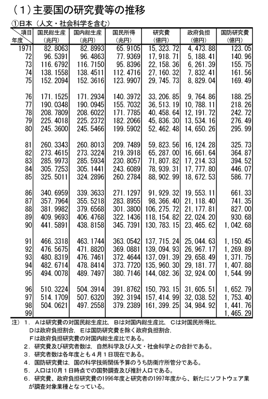 (1)　主要国の研究費等の推移