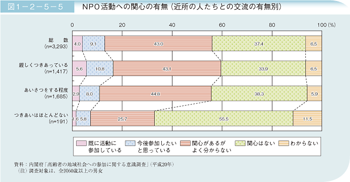 図1－2－5－5 NPO活動への関心の有無(近所の人たちとの交流の有無別)