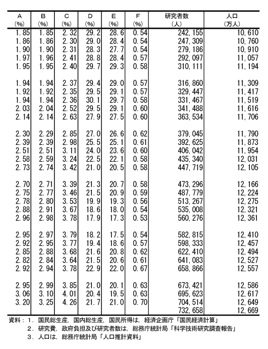 (1)　主要国の研究費等の推移