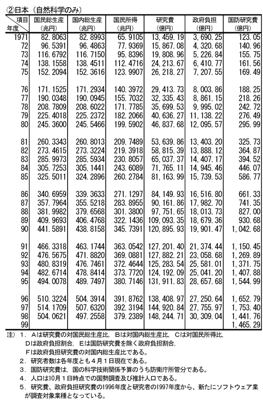 (1)　主要国の研究費等の推移