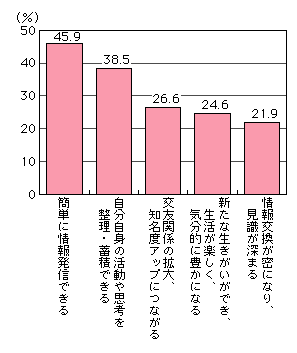 図表[8]　ブログのメリット