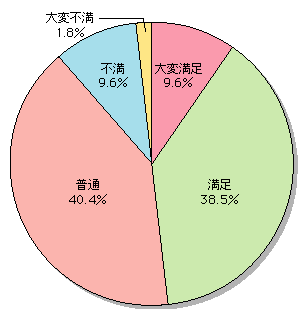 図表[9]　ブログの満足度