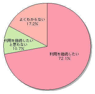 図表[10]　ブログの利用継続意向